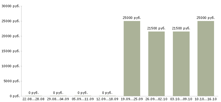 Вакансии кладовщик с опытом Дагестан - Медиана зарплат кладовщик с опытом Дагестан за 2 месяца