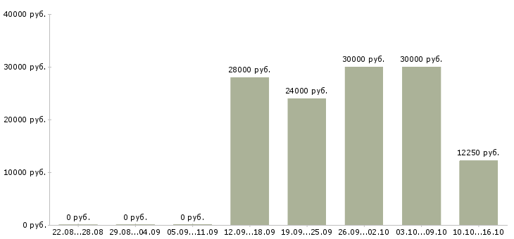 Вакансии консультант в интернет Улан-удэ - Медиана зарплат консультант в интернет Улан-удэ за 2 месяца