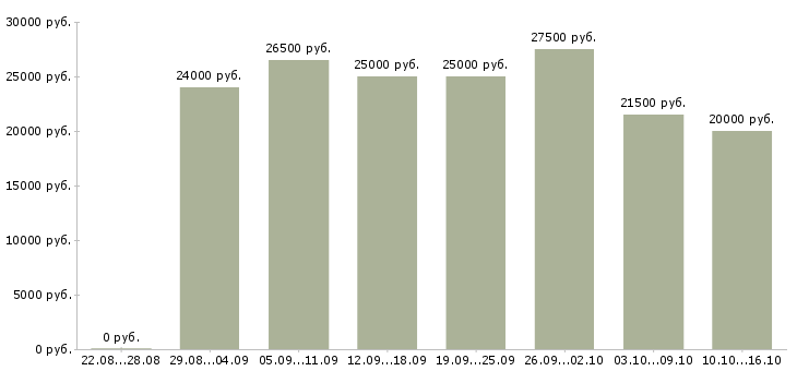 Вакансии консультант в интернет магазине в Брянске - Медиана зарплат консультант в интернет магазине в Брянске за 2 месяца