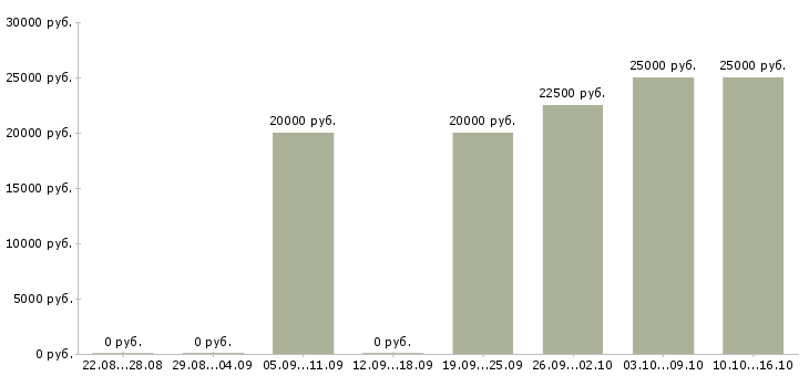 Вакансии консультант на дому в Кемерово - Медиана зарплат консультант на дому в Кемерово за 2 месяца