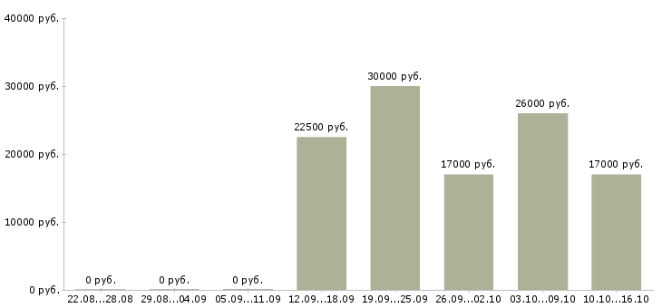 Вакансии консультант по телефону в Липецке - Медиана зарплат консультант по телефону в Липецке за 2 месяца
