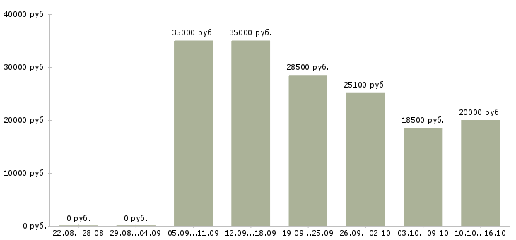 Вакансии мастер по ремонту техники Татарстан - Медиана зарплат мастер по ремонту техники Татарстан за 2 месяца