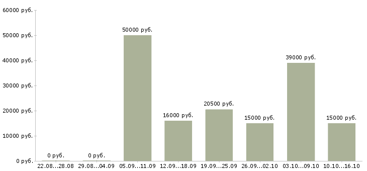 Вакансии мастер смены в Волгограде - Медиана зарплат мастер смены в Волгограде за 2 месяца