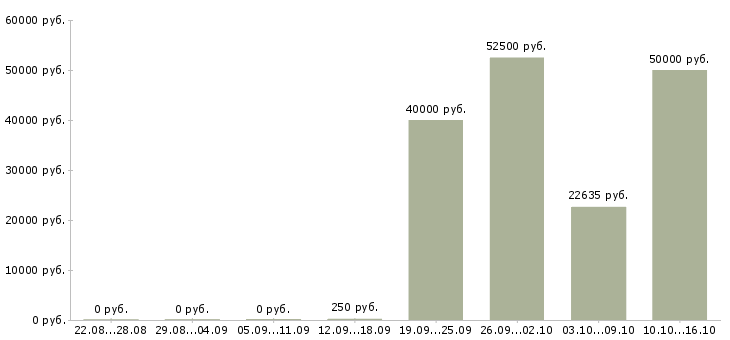 Вакансии машинист гусеничного экскаватора в Москве - Медиана зарплат машинист гусеничного экскаватора в Москве за 2 месяца