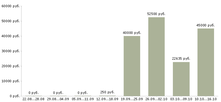 Вакансии машинист экскаватора гусеничного в Москве - Медиана зарплат машинист экскаватора гусеничного в Москве за 2 месяца