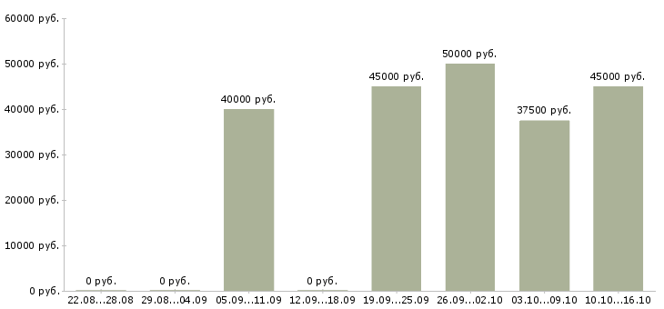 Вакансии медсестра стоматологическая в Москве - Медиана зарплат медсестра стоматологическая в Москве за 2 месяца