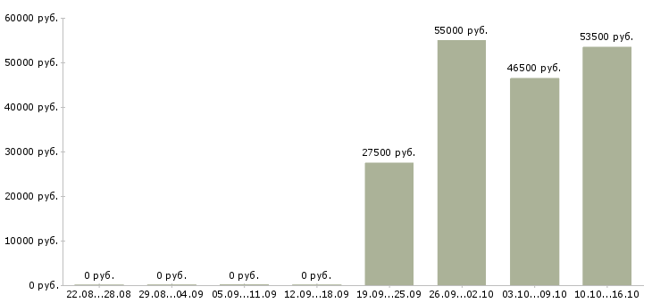 Вакансии менеджер для работы в интернет в Чехове - Медиана зарплат менеджер для работы в интернет в Чехове за 2 месяца