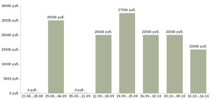 Вакансии менеджер на удаленную работу в Сыктывкаре - Медиана зарплат менеджер на удаленную работу в Сыктывкаре за 2 месяца
