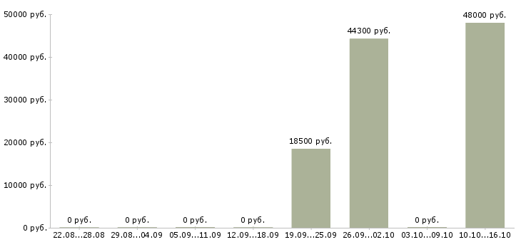 Вакансии менеджер объектов в Коломне - Медиана зарплат менеджер объектов в Коломне за 2 месяца