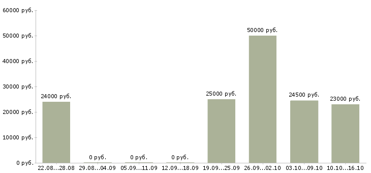 Вакансии менеджер по заказам в Кургане - Медиана зарплат менеджер по заказам в Кургане за 2 месяца