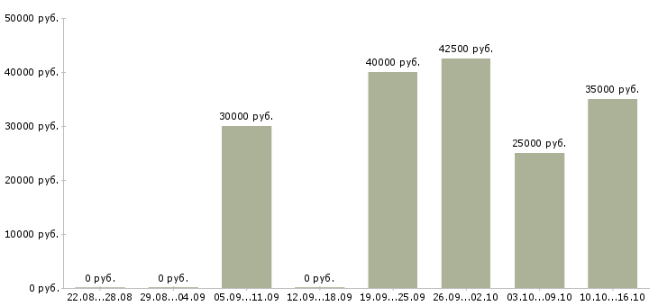 Вакансии менеджер по оптовым продажам в Туле - Медиана зарплат менеджер по оптовым продажам в Туле за 2 месяца
