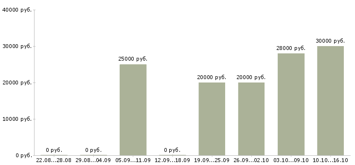 Вакансии менеджер по персоналу с обучением в Белгороде - Медиана зарплат менеджер по персоналу с обучением в Белгороде за 2 месяца