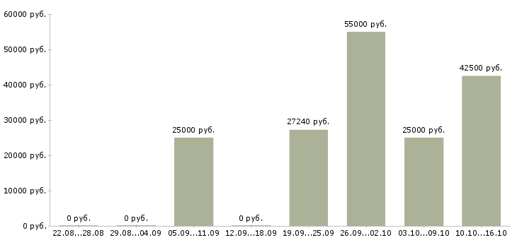 Вакансии менеджер по питанию в Ижевске - Медиана зарплат менеджер по питанию в Ижевске за 2 месяца