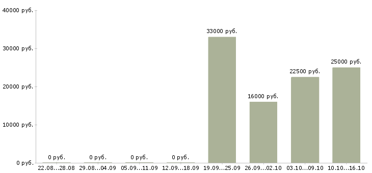 Вакансии менеджер по поиску клиентов в Саранске - Медиана зарплат менеджер по поиску клиентов в Саранске за 2 месяца