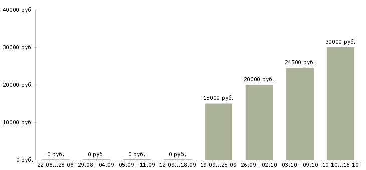 Вакансии менеджер по продажам it услуг в Хабаровске - Медиана зарплат менеджер по продажам it услуг в Хабаровске за 2 месяца