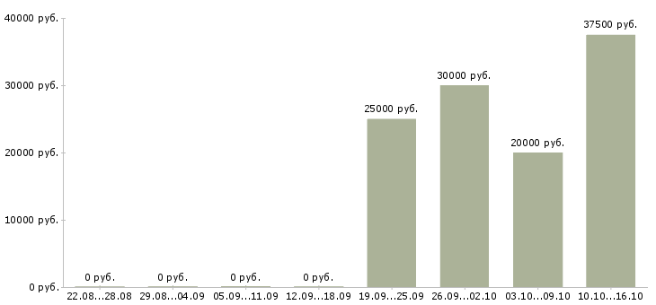 Вакансии менеджер по продажам услуг то в Казани - Медиана зарплат менеджер по продажам услуг то в Казани за 2 месяца
