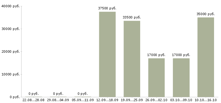 Вакансии менеджер по сервису в Калининграде - Медиана зарплат менеджер по сервису в Калининграде за 2 месяца