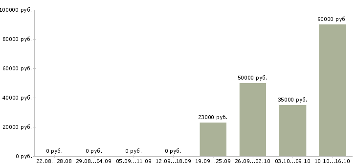 Вакансии менеджер продаж мебели Башкортостан - Медиана зарплат менеджер продаж мебели Башкортостан за 2 месяца