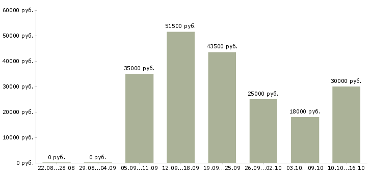 Вакансии менеджер производства в Архангельске - Медиана зарплат менеджер производства в Архангельске за 2 месяца