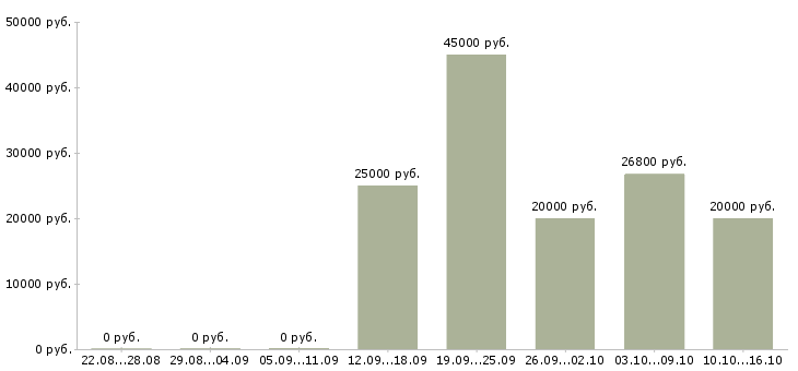 Вакансии менеджер сервиса в Рязани - Медиана зарплат менеджер сервиса в Рязани за 2 месяца