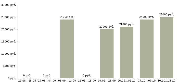 Вакансии мерчендайзер без опыта в Екатеринбурге - Медиана зарплат мерчендайзер без опыта в Екатеринбурге за 2 месяца
