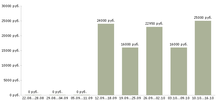 Вакансии мобильный рабочий в Саранске - Медиана зарплат мобильный рабочий в Саранске за 2 месяца