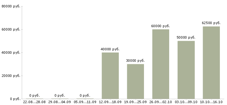 Вакансии монтажник по сантехнике в Москве - Медиана зарплат монтажник по сантехнике в Москве за 2 месяца
