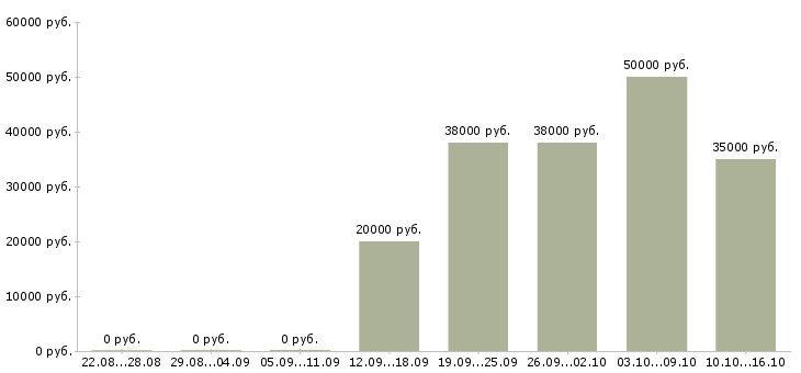 Вакансии оператор на телефоне на дому в Сочи - Медиана зарплат оператор на телефоне на дому в Сочи за 2 месяца