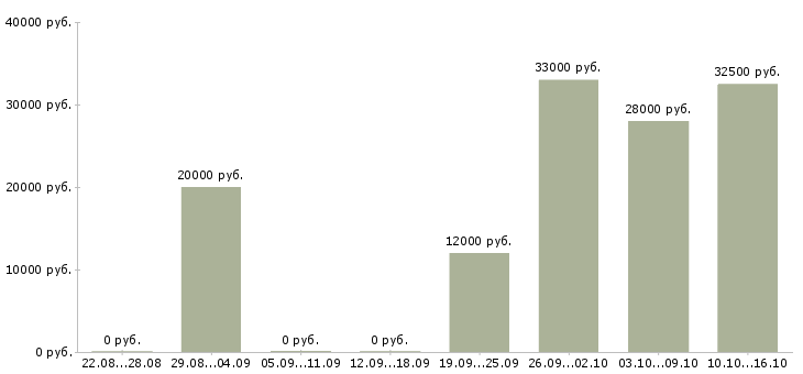 Вакансии оператор удаленно в Ярославле - Медиана зарплат оператор удаленно в Ярославле за 2 месяца