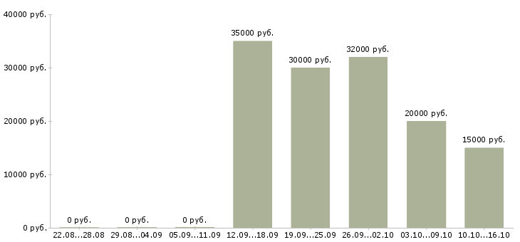 Вакансии официальный доход в Абакане - Медиана зарплат официальный доход в Абакане за 2 месяца