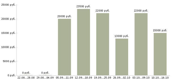 Вакансии охранник на объект в Красноярске - Медиана зарплат охранник на объект в Красноярске за 2 месяца
