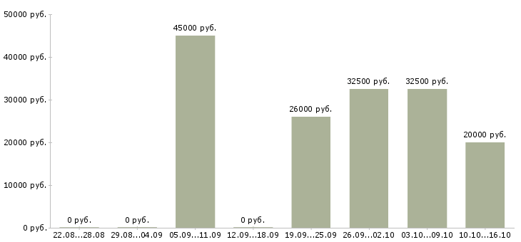 Вакансии персонал в ресторан в Иркутске - Медиана зарплат персонал в ресторан в Иркутске за 2 месяца