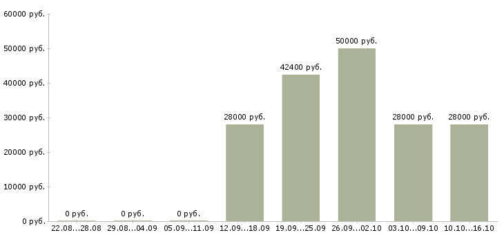 Вакансии повар вахта в Туле - Медиана зарплат повар вахта в Туле за 2 месяца