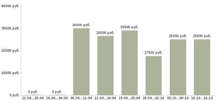 Вакансии подработка на декрет в Архангельске - Медиана зарплат подработка на декрет в Архангельске за 2 месяца