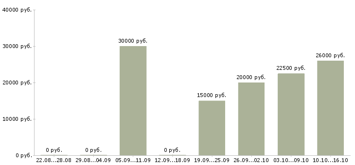 Вакансии подработка удаленно в Липецке - Медиана зарплат подработка удаленно в Липецке за 2 месяца