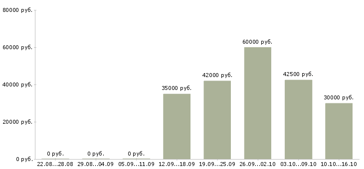 Вакансии представитель региональный в Оренбурге - Медиана зарплат представитель региональный в Оренбурге за 2 месяца