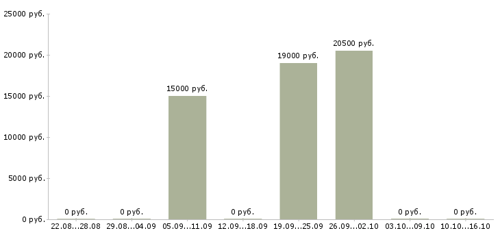 Вакансии продавец консультант в тц в Барнауле - Медиана зарплат продавец консультант в тц в Барнауле за 2 месяца