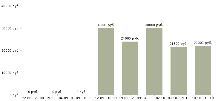 Вакансии продавец консультант в тц в Ярославле - Медиана зарплат продавец консультант в тц в Ярославле за 2 месяца