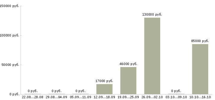 Вакансии продавец фруктов в Владимире - Медиана зарплат продавец фруктов в Владимире за 2 месяца