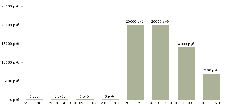 Вакансии работаем в декретном отпуске в Тольятти - Медиана зарплат работаем в декретном отпуске в Тольятти за 2 месяца