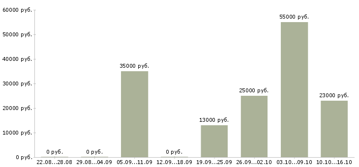 Вакансии рабочие склада в Новокузнецке - Медиана зарплат рабочие склада в Новокузнецке за 2 месяца