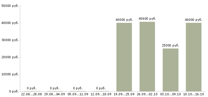 Вакансии рабочий на склад в Волжском - Медиана зарплат рабочий на склад в Волжском за 2 месяца