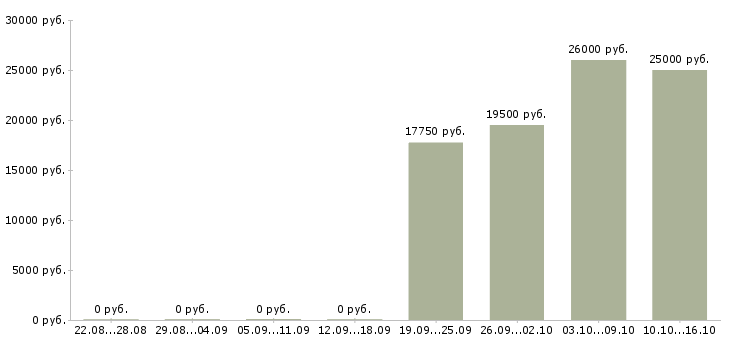 Вакансии рабочий по ремонту и обслуживанию в Перми - Медиана зарплат рабочий по ремонту и обслуживанию в Перми за 2 месяца