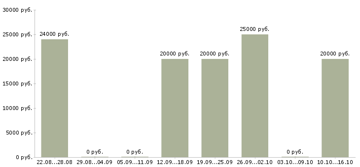 Вакансии рекламный менеджер Мордовия - Медиана зарплат рекламный менеджер Мордовия за 2 месяца