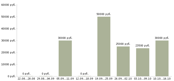 Вакансии руководитель структурного подразделения в Челябинске - Медиана зарплат руководитель структурного подразделения в Челябинске за 2 месяца