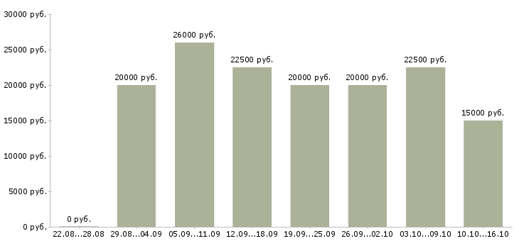 Вакансии с текстом в интернет в Ставрополе - Медиана зарплат с текстом в интернет в Ставрополе за 2 месяца