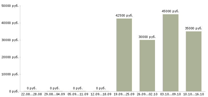 Вакансии сборщик кухонной мебели в Москве - Медиана зарплат сборщик кухонной мебели в Москве за 2 месяца