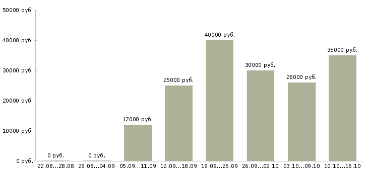 Вакансии сетевой администратор Нижний новгород - Медиана зарплат сетевой администратор Нижний новгород за 2 месяца