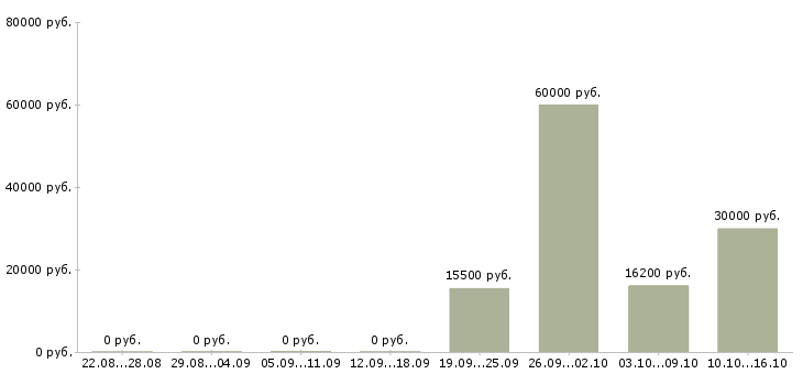 Вакансии слесарь по ремонту оборудования в Новосибирске - Медиана зарплат слесарь по ремонту оборудования в Новосибирске за 2 месяца