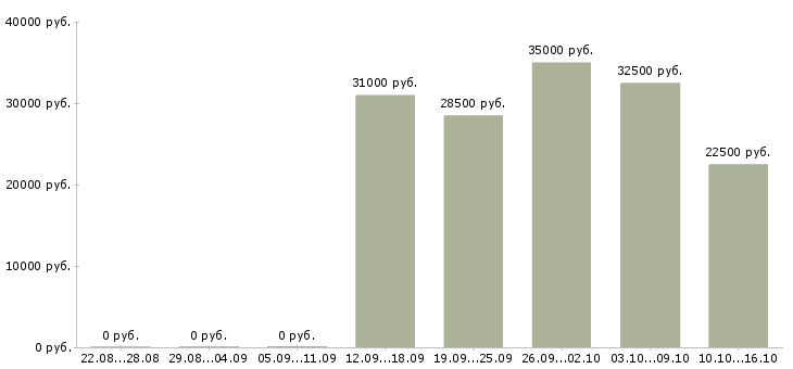 Вакансии сотрудники на своем пк в Калининграде - Медиана зарплат сотрудники на своем пк в Калининграде за 2 месяца